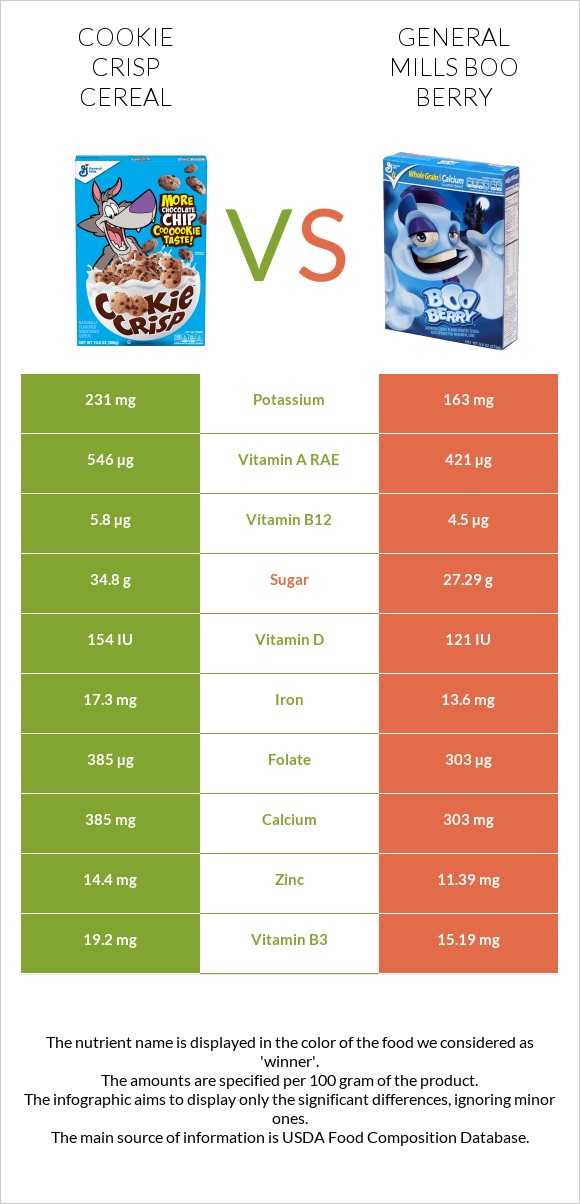 Cookie Crisp Cereal vs General Mills Boo Berry infographic