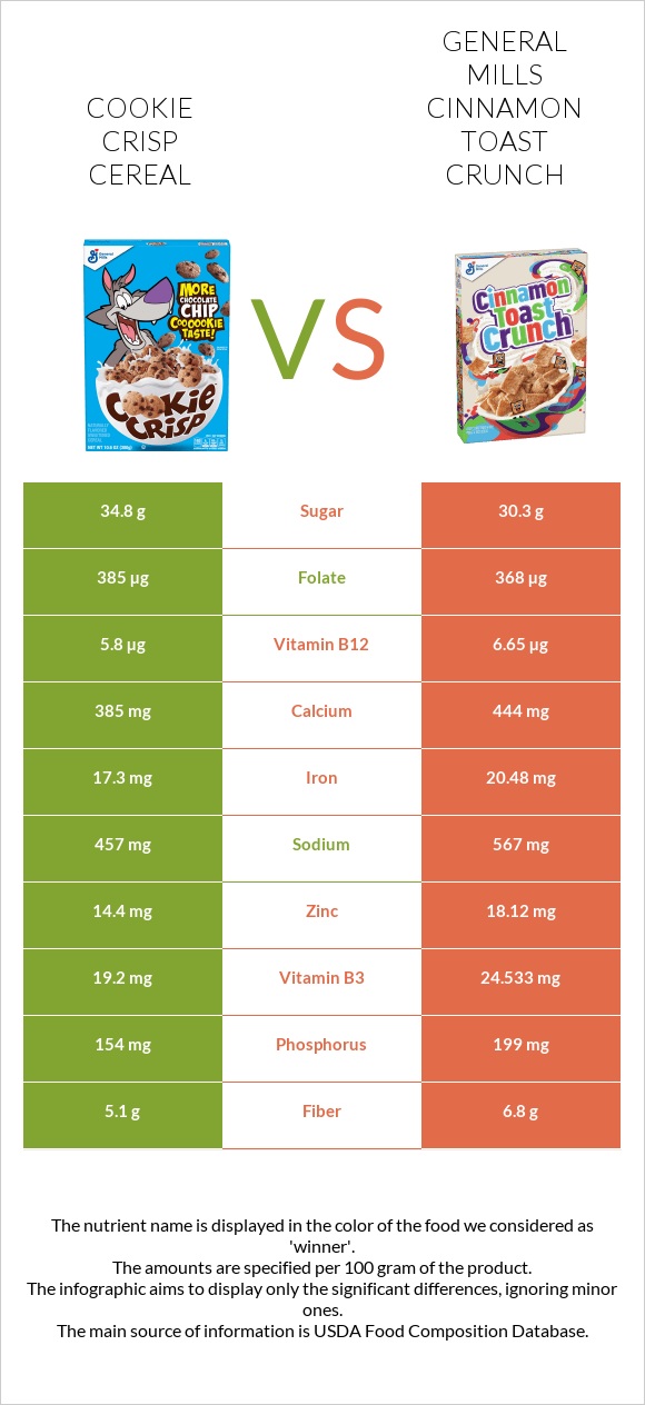 Cookie Crisp Cereal vs General Mills Cinnamon Toast Crunch infographic