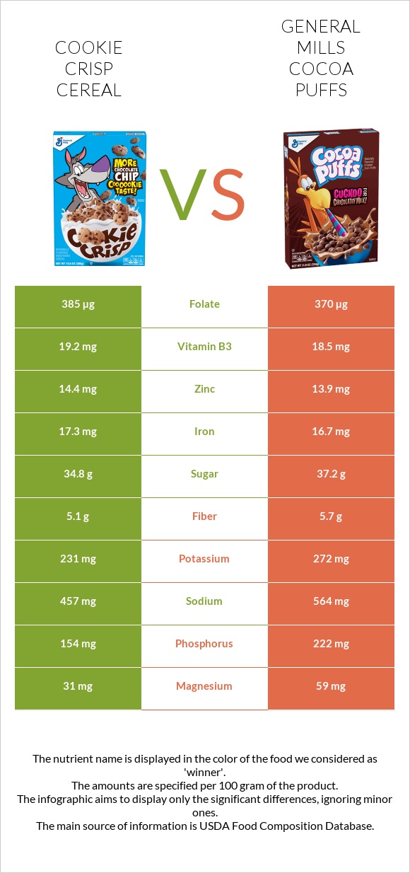 Cookie Crisp Cereal vs General Mills Cocoa Puffs infographic
