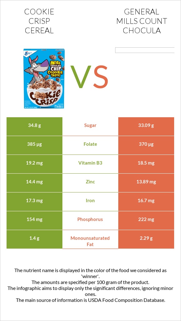 Cookie Crisp Cereal vs General Mills Count Chocula infographic