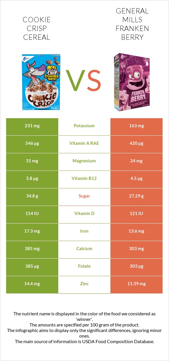 Cookie Crisp Cereal vs General Mills Franken Berry infographic