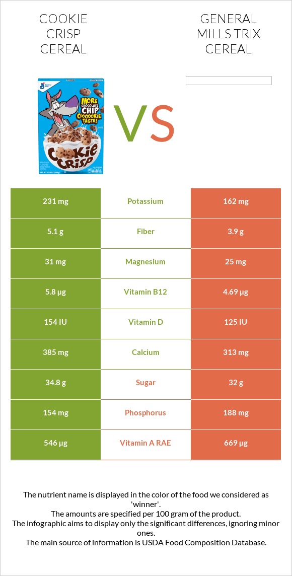 Cookie Crisp Cereal vs General Mills Trix Cereal infographic