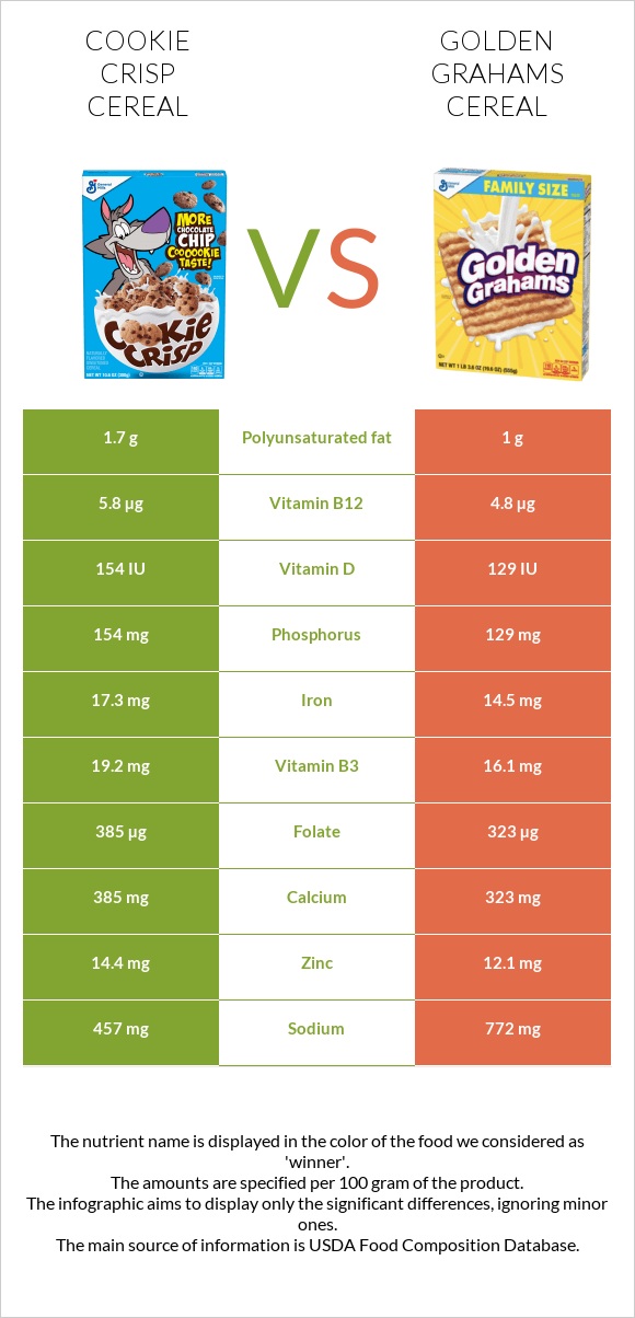 Cookie Crisp Cereal vs Golden Grahams Cereal infographic