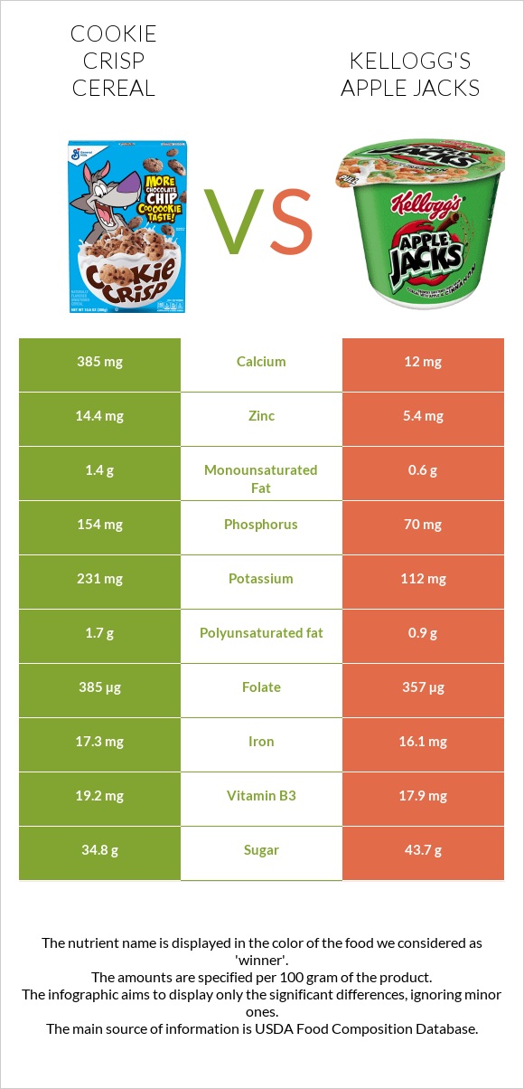 Cookie Crisp Cereal vs Kellogg's Apple Jacks infographic