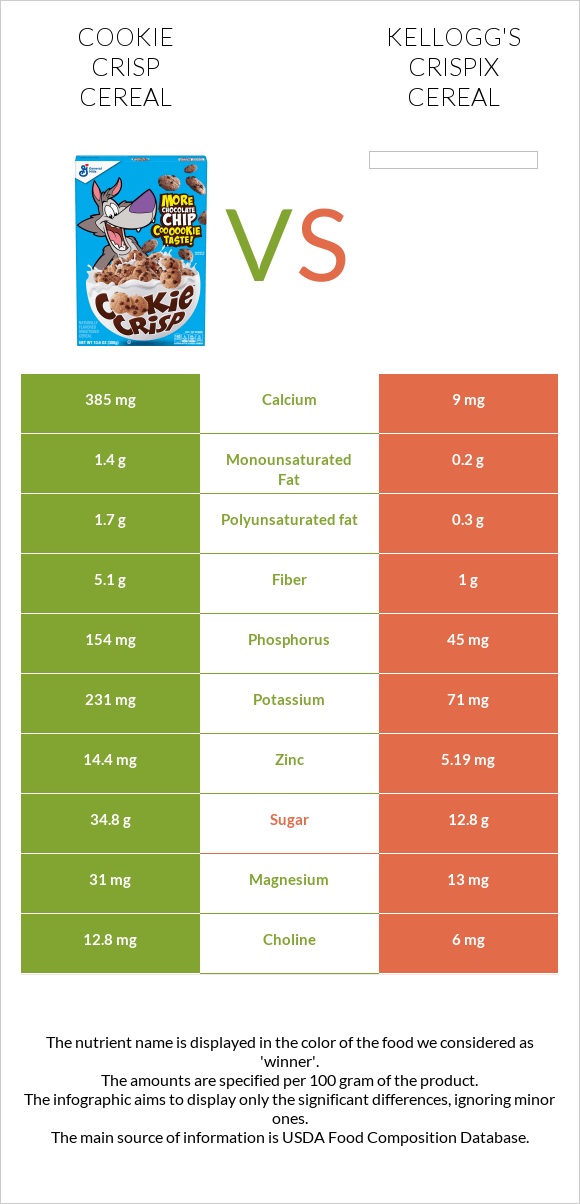 Cookie Crisp Cereal vs. Kellogg's Crispix Cereal — In-Depth Nutrition ...