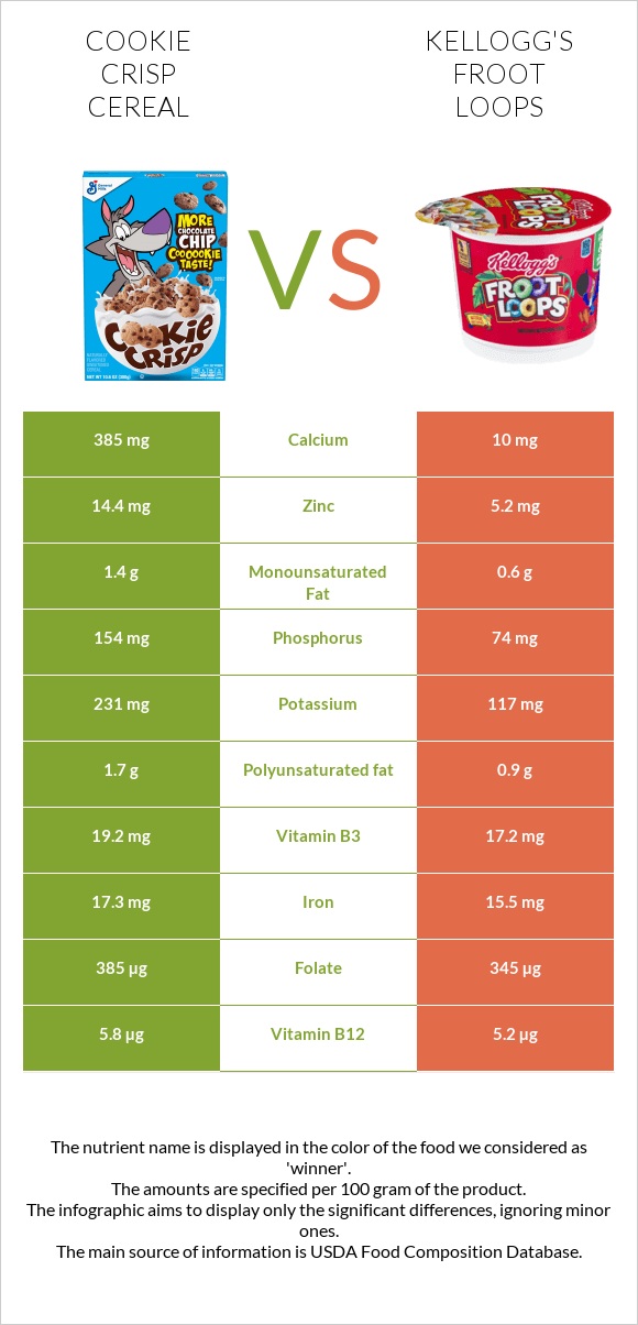 Cookie Crisp Cereal vs Kellogg's Froot Loops infographic