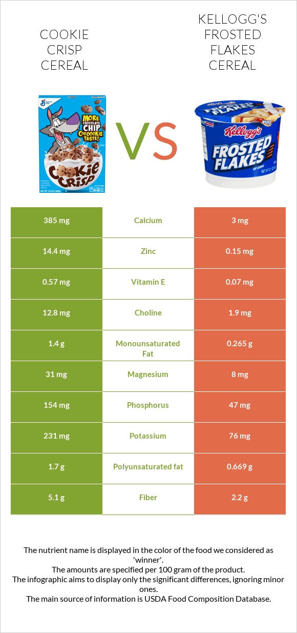 Cookie Crisp Cereal vs Kellogg's Frosted Flakes Cereal infographic