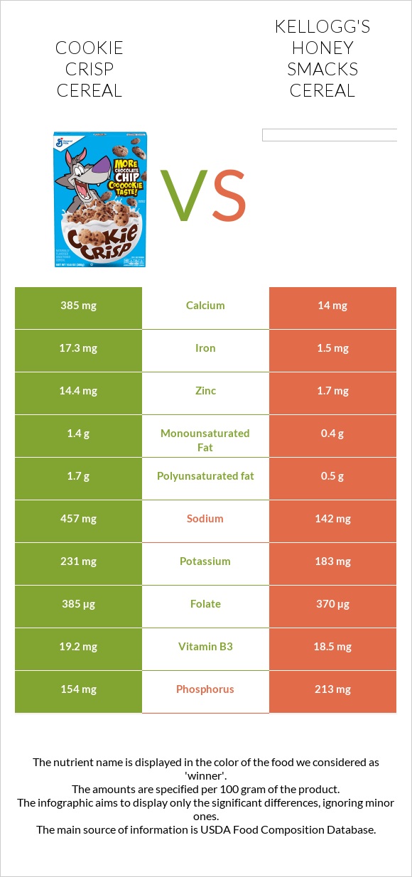 Cookie Crisp Cereal vs Kellogg's Honey Smacks Cereal infographic