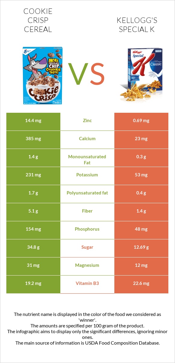 Cookie Crisp Cereal vs Kellogg's Special K infographic