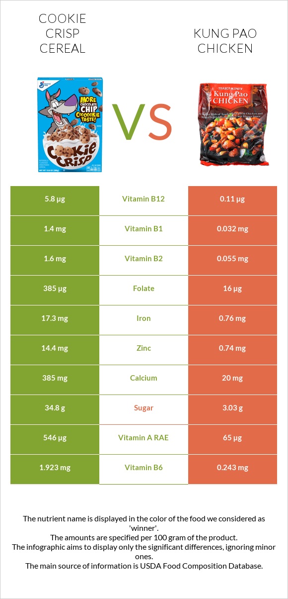 Cookie Crisp Cereal vs «Գունբաո» հավ infographic