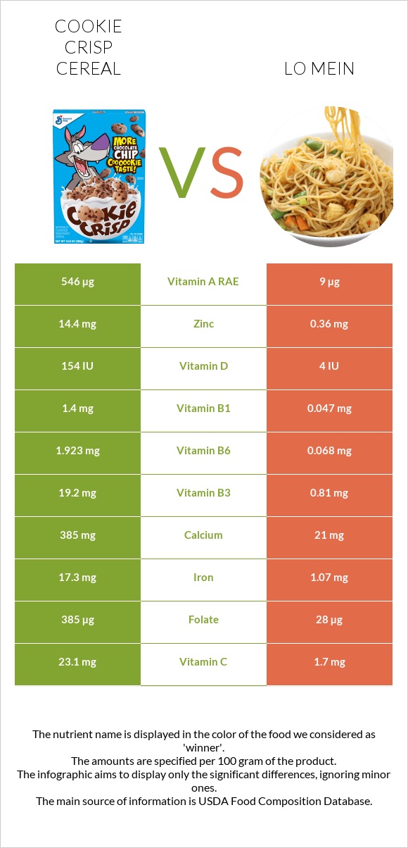 Cookie Crisp Cereal vs Lo mein infographic