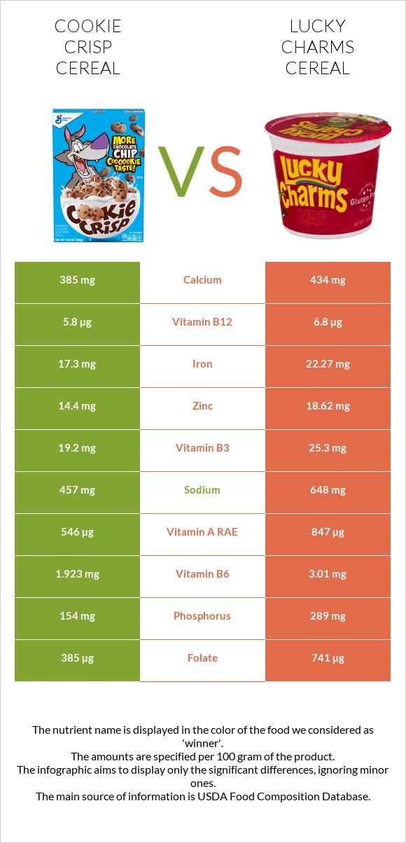 Cookie Crisp Cereal vs Lucky Charms Cereal infographic