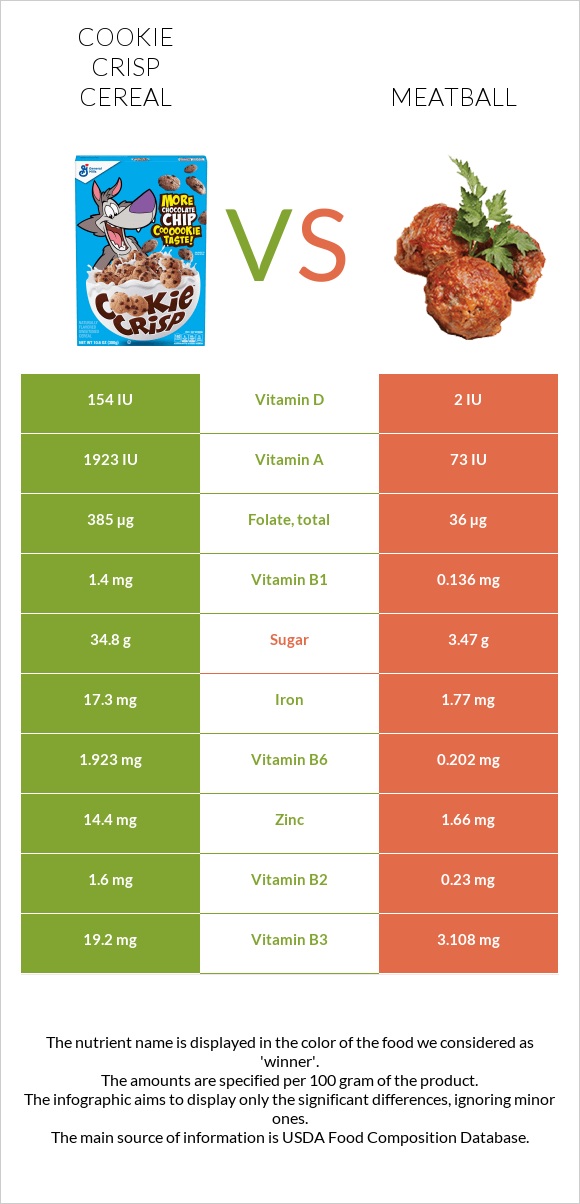 Cookie Crisp Cereal vs Meatball infographic