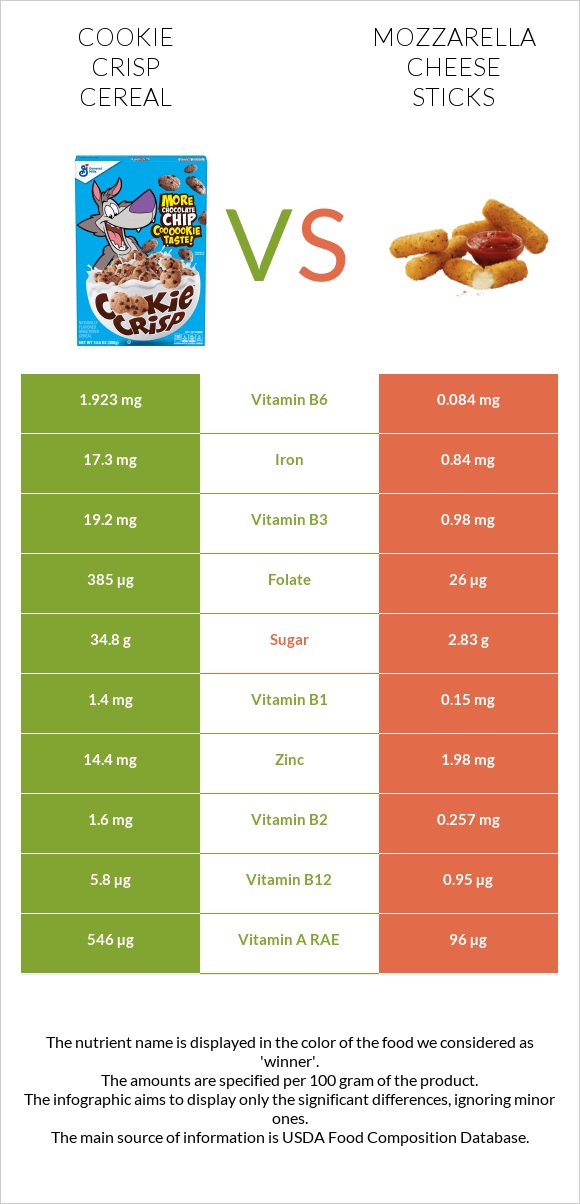 Cookie Crisp Cereal vs Mozzarella cheese sticks infographic