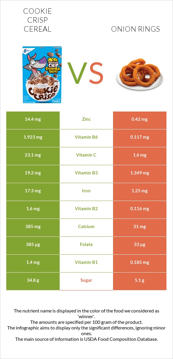 Cookie Crisp Cereal vs Onion rings infographic