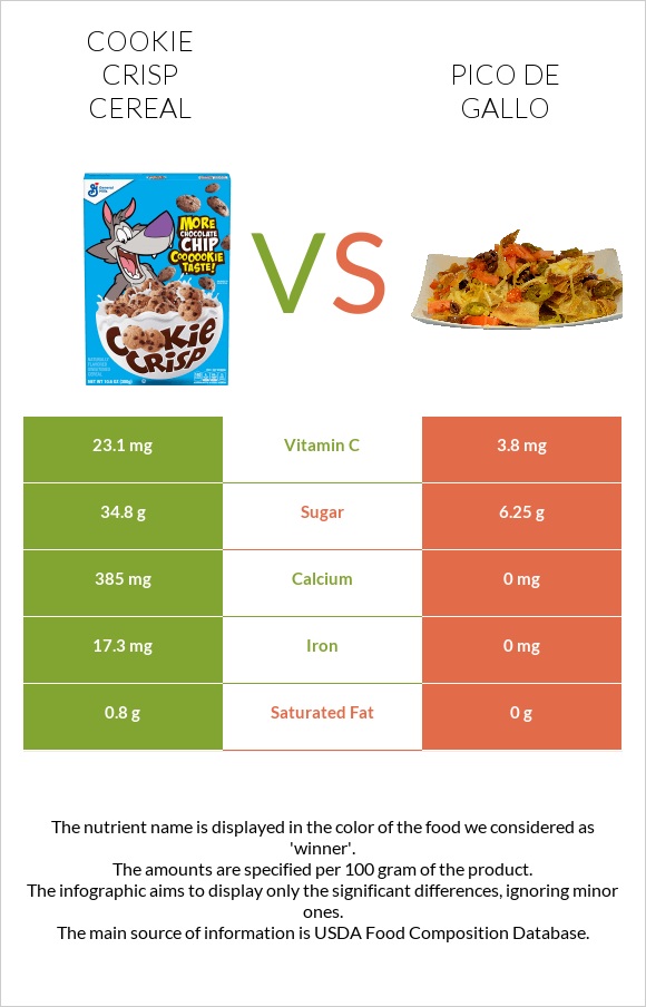 Cookie Crisp Cereal vs Pico de gallo infographic