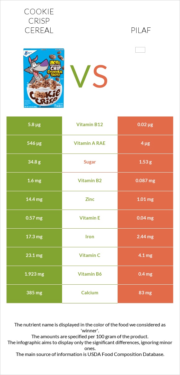 Cookie Crisp Cereal vs Pilaf infographic