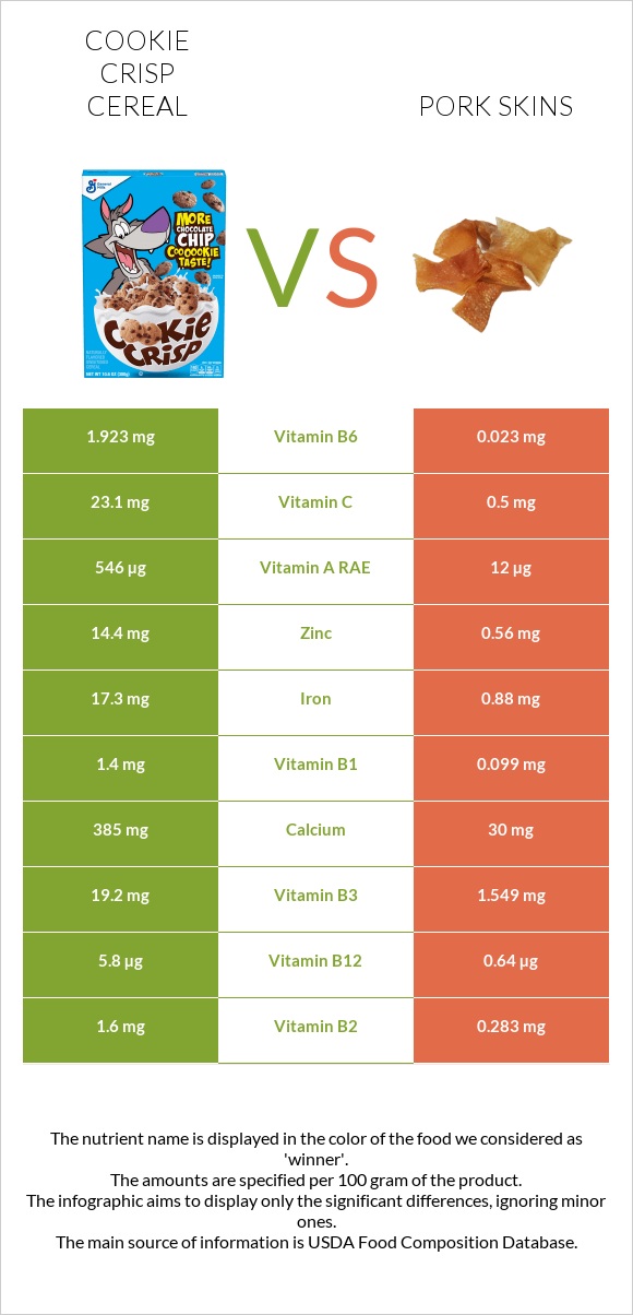 Cookie Crisp Cereal vs Pork skins infographic