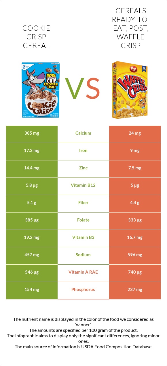 Cookie Crisp Cereal vs Cereals ready-to-eat, Post, Waffle Crisp infographic