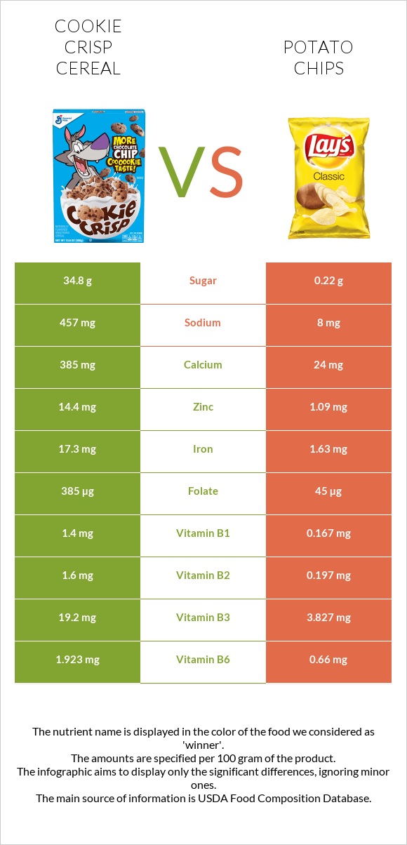 Cookie Crisp Cereal vs Potato chips infographic