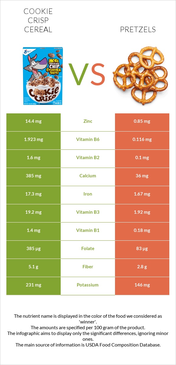 Cookie Crisp Cereal vs Pretzels infographic