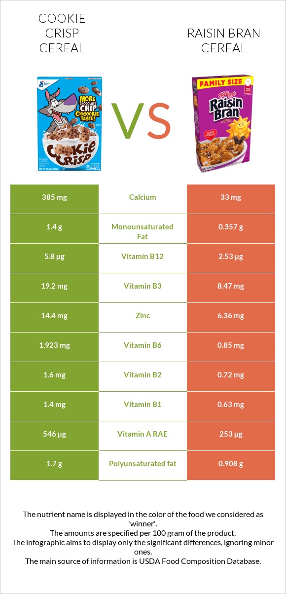 Cookie Crisp Cereal vs Չամիչով թեփով շիլա infographic