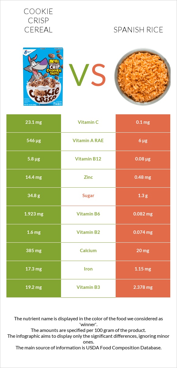 Cookie Crisp Cereal vs Spanish rice infographic