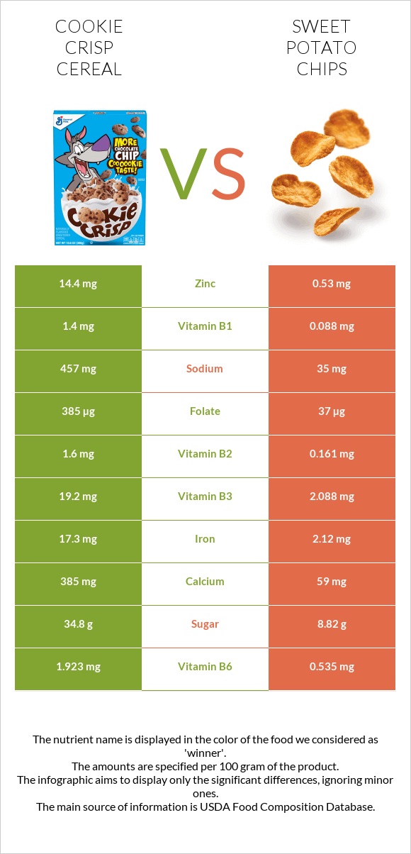 Cookie Crisp Cereal vs Sweet potato chips infographic