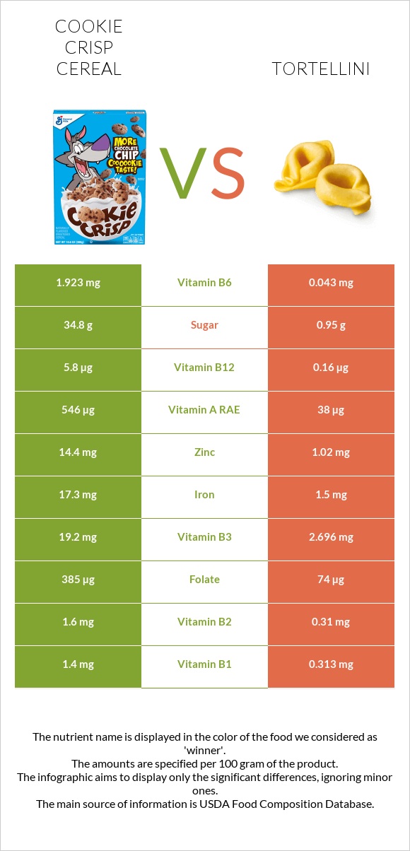 Cookie Crisp Cereal vs Tortellini infographic
