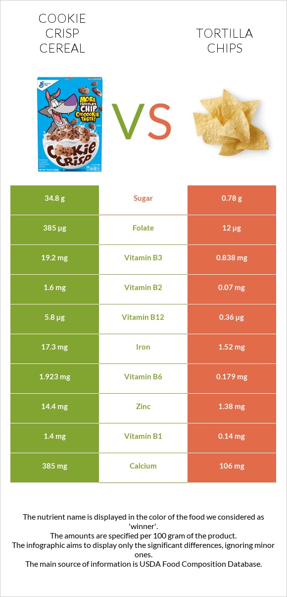 Cookie Crisp Cereal vs Tortilla chips infographic