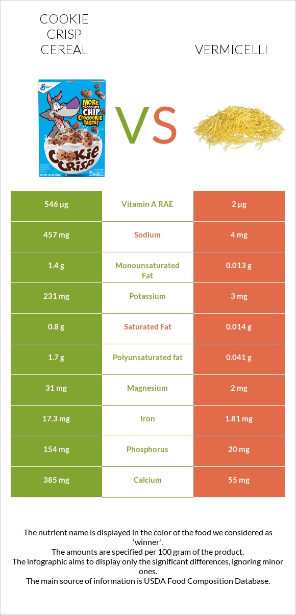 Cookie Crisp Cereal vs Vermicelli infographic