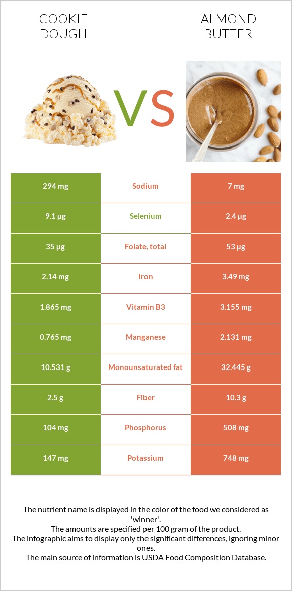 Cookie dough vs Almond butter infographic