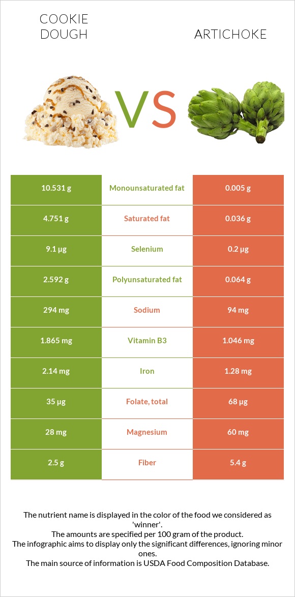 Թխվածքաբլիթի խմոր vs Կանկար infographic