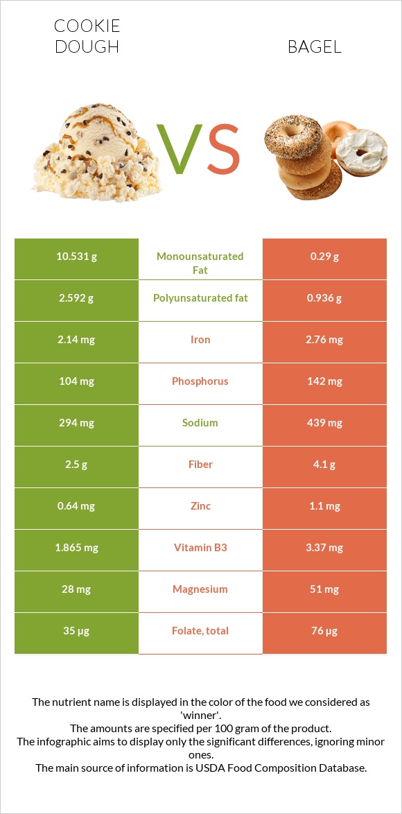 Թխվածքաբլիթի խմոր vs Օղաբլիթ infographic