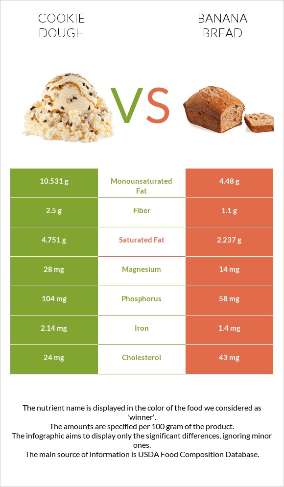 Cookie dough vs Banana bread infographic