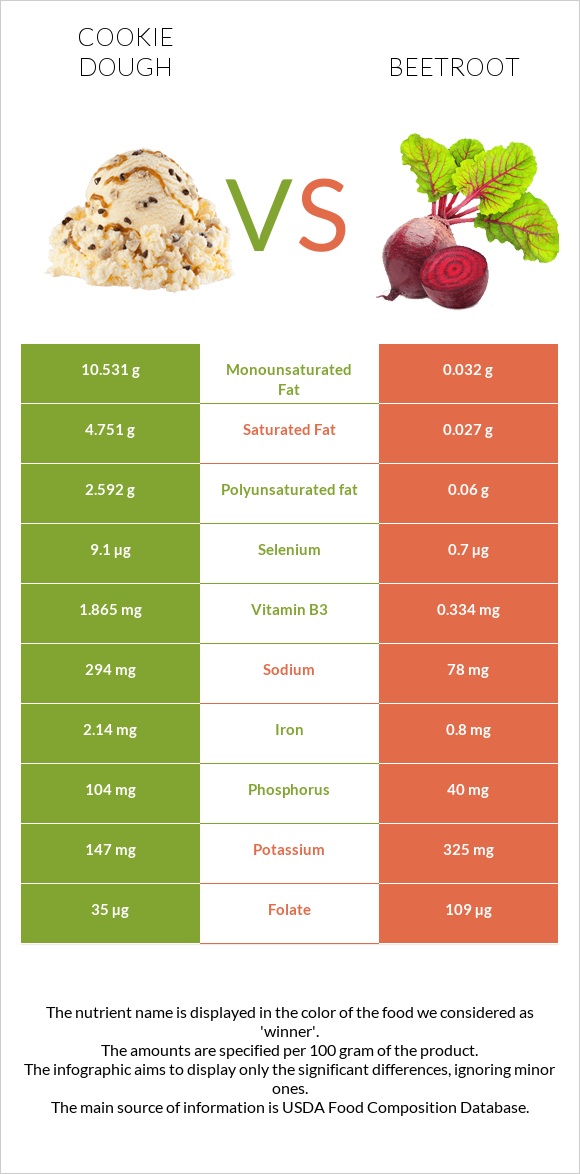 Թխվածքաբլիթի խմոր vs Ճակնդեղ infographic