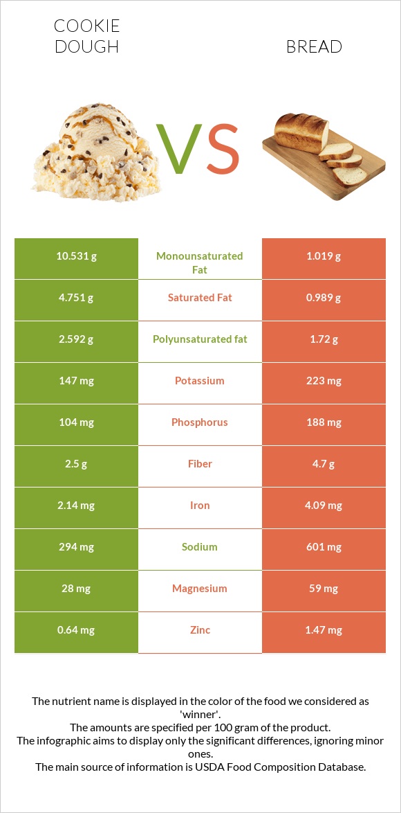 Թխվածքաբլիթի խմոր vs Հաց infographic