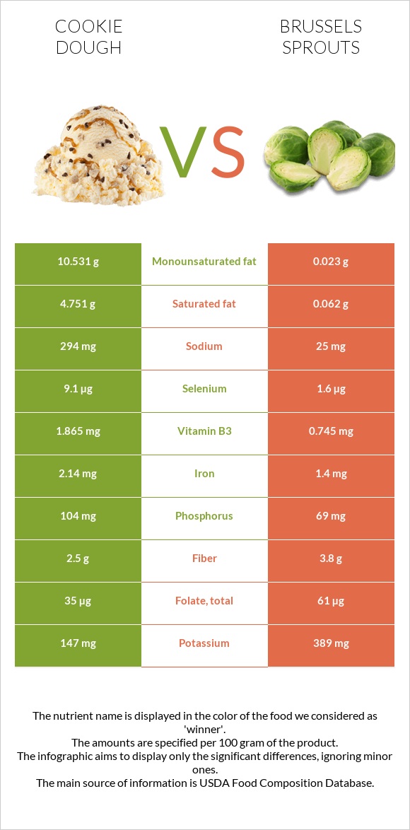 Cookie dough vs Brussels sprouts infographic