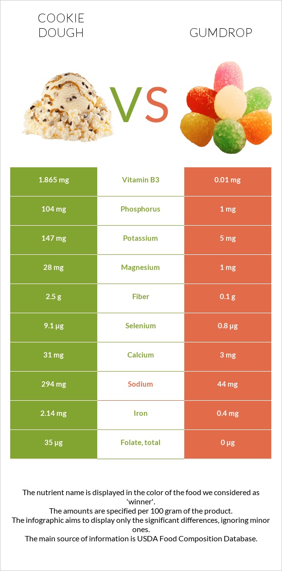 Թխվածքաբլիթի խմոր vs Gumdrop infographic