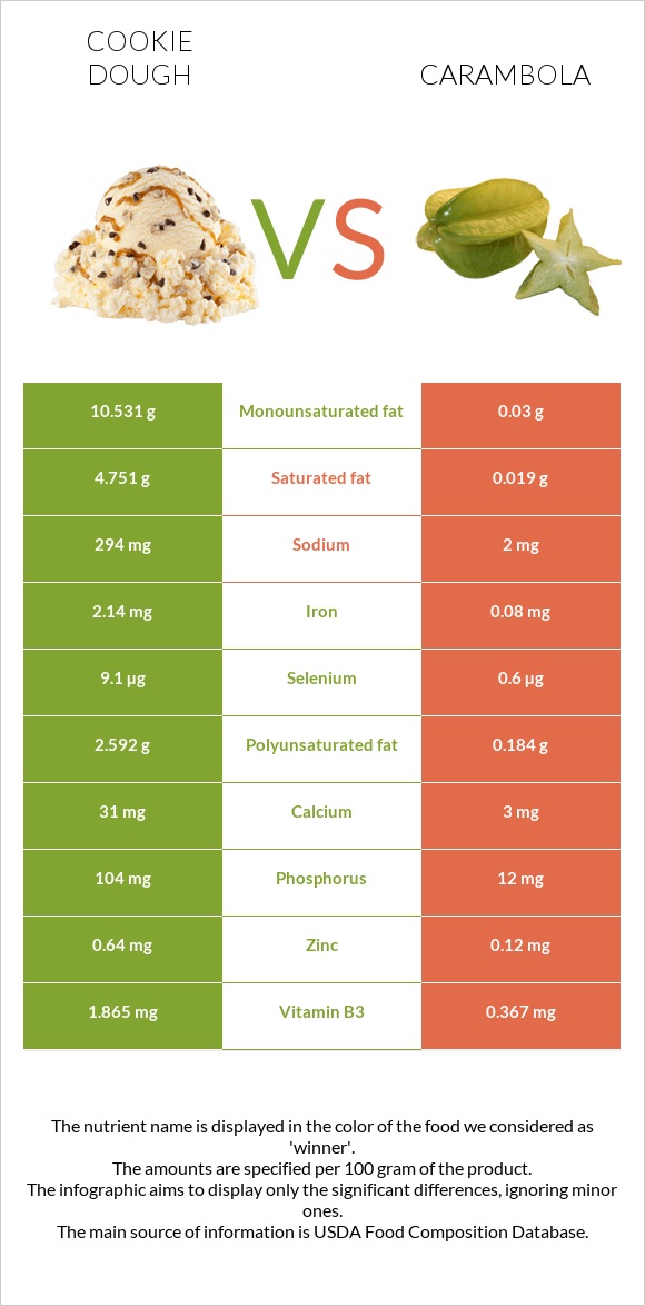 Cookie dough vs Carambola infographic