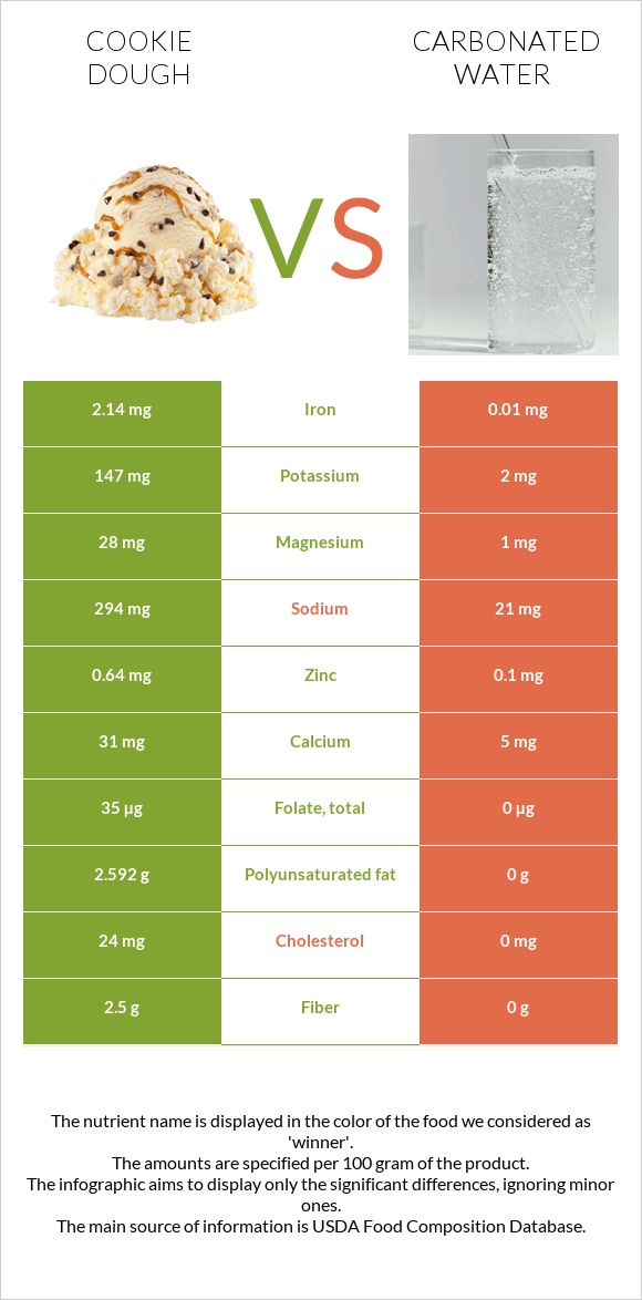 Cookie dough vs Carbonated water infographic