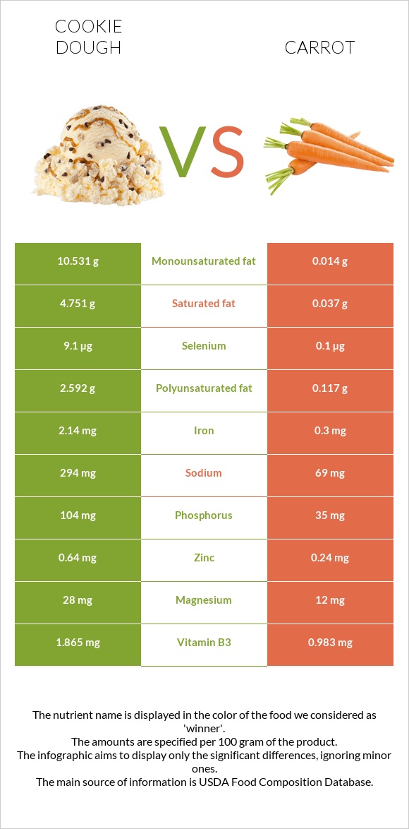 Cookie dough vs Carrot infographic