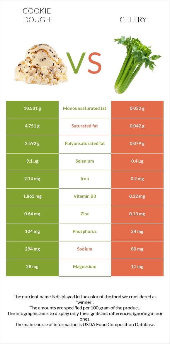 Cookie dough vs Celery infographic