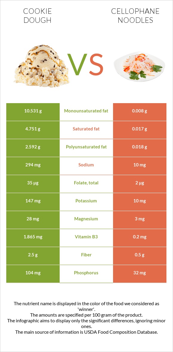 Թխվածքաբլիթի խմոր vs Աղցան «Ֆունչոզա» infographic