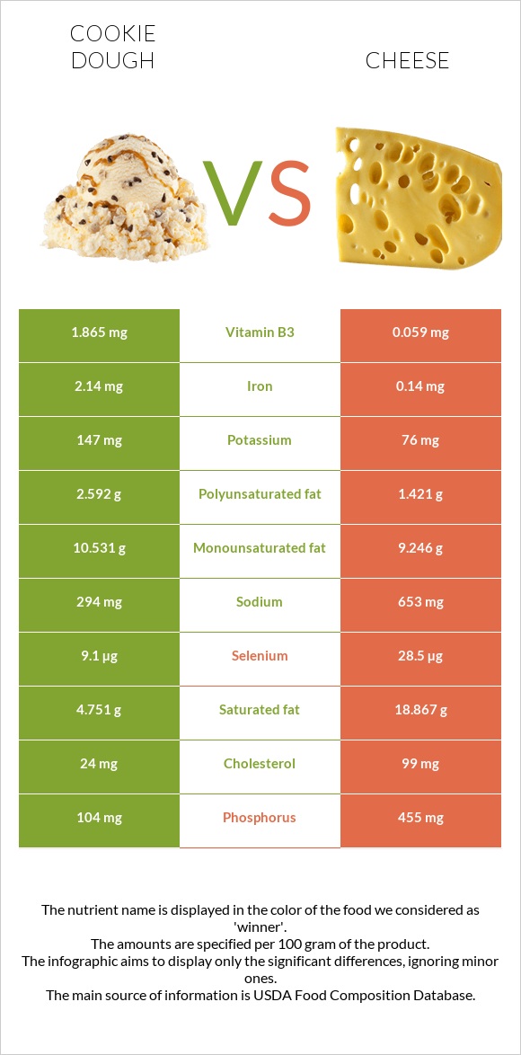 Cookie dough vs Cheese infographic