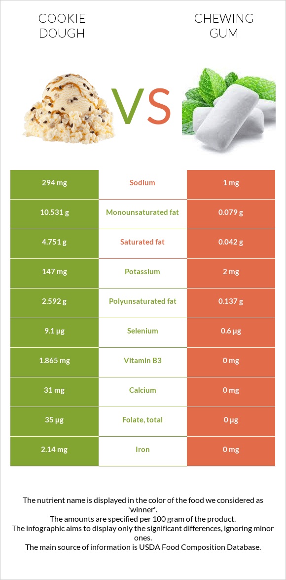 Թխվածքաբլիթի խմոր vs Մաստակ infographic