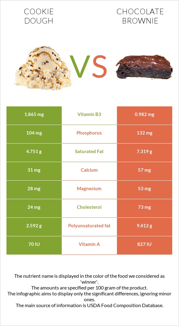 Cookie dough vs Chocolate brownie infographic