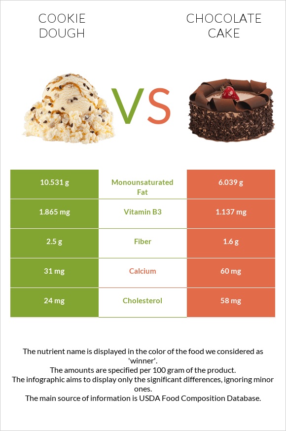 Cookie dough vs Chocolate cake infographic