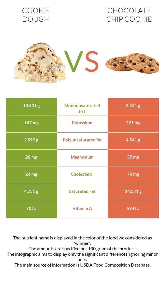 Cookie dough vs Chocolate chip cookie infographic