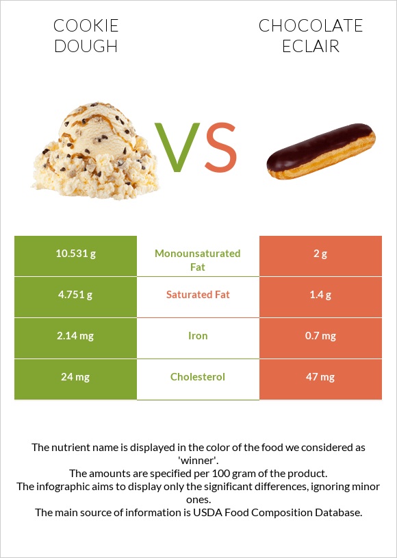 Թխվածքաբլիթի խմոր vs Chocolate eclair infographic